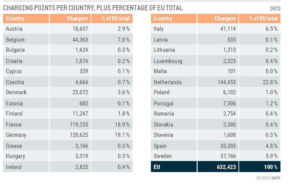 EU Charging points