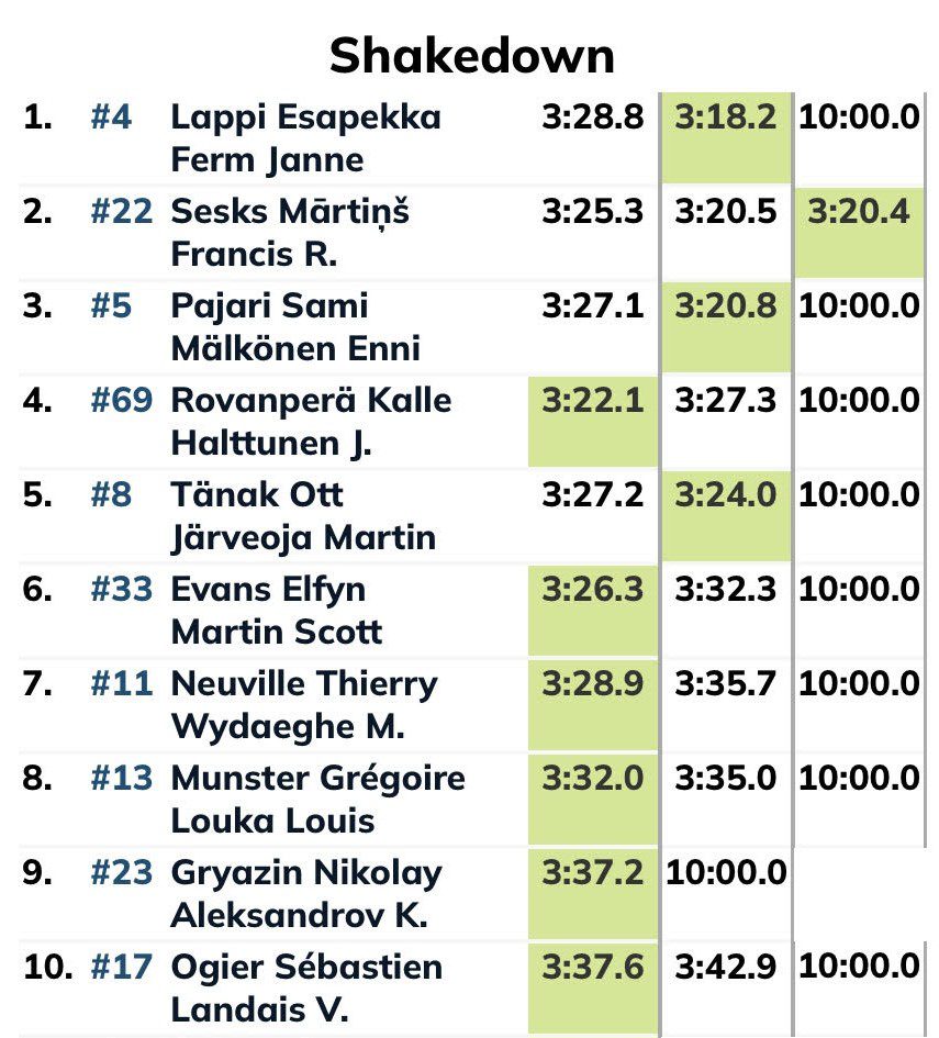 Στο WRC της Χιλής το top 10 στο shakedown