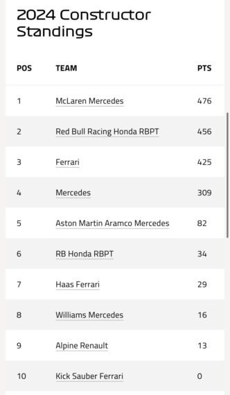 Η βαθμολογία των κατασκευαστών της Formula 1