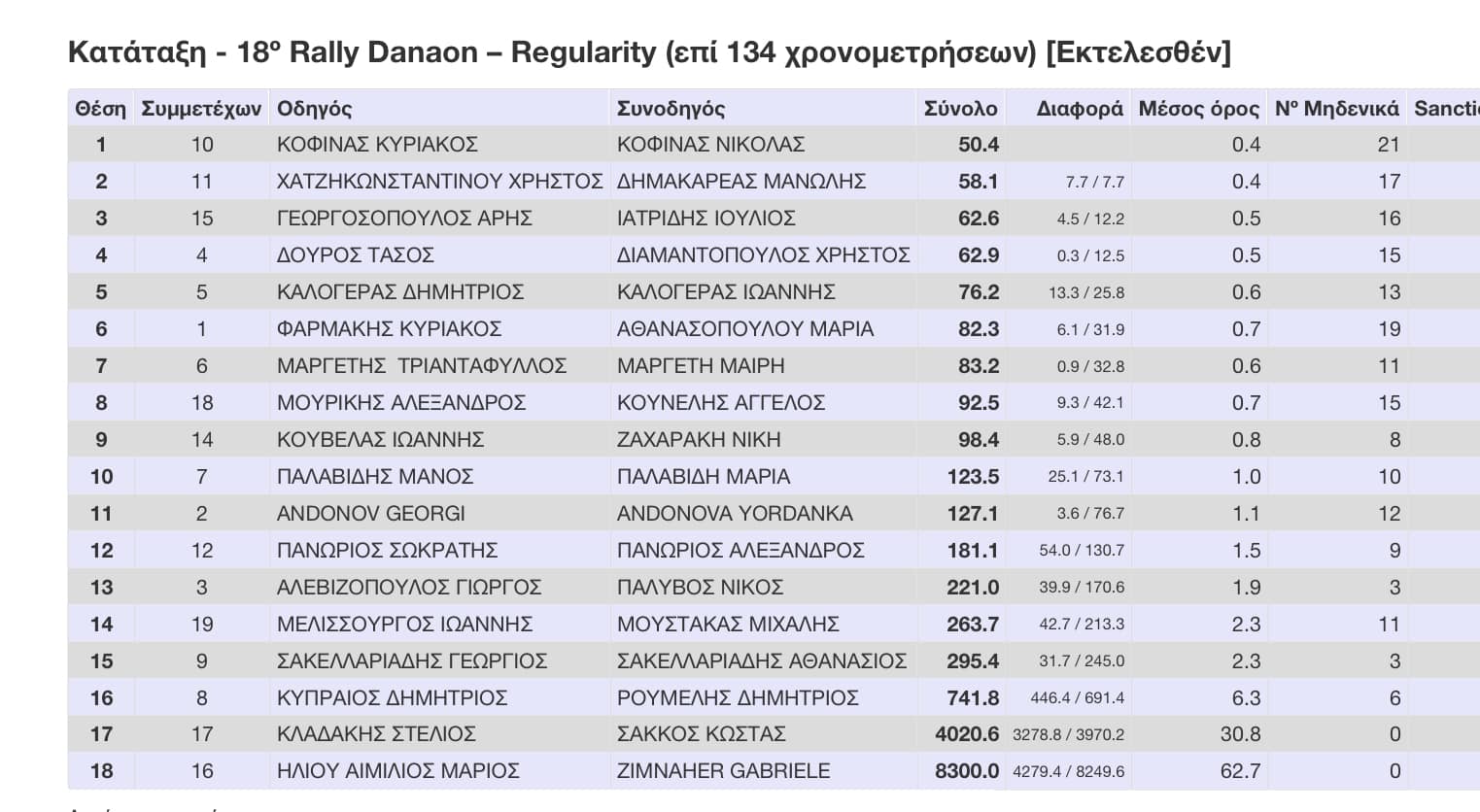 apotelesmata danaon 1